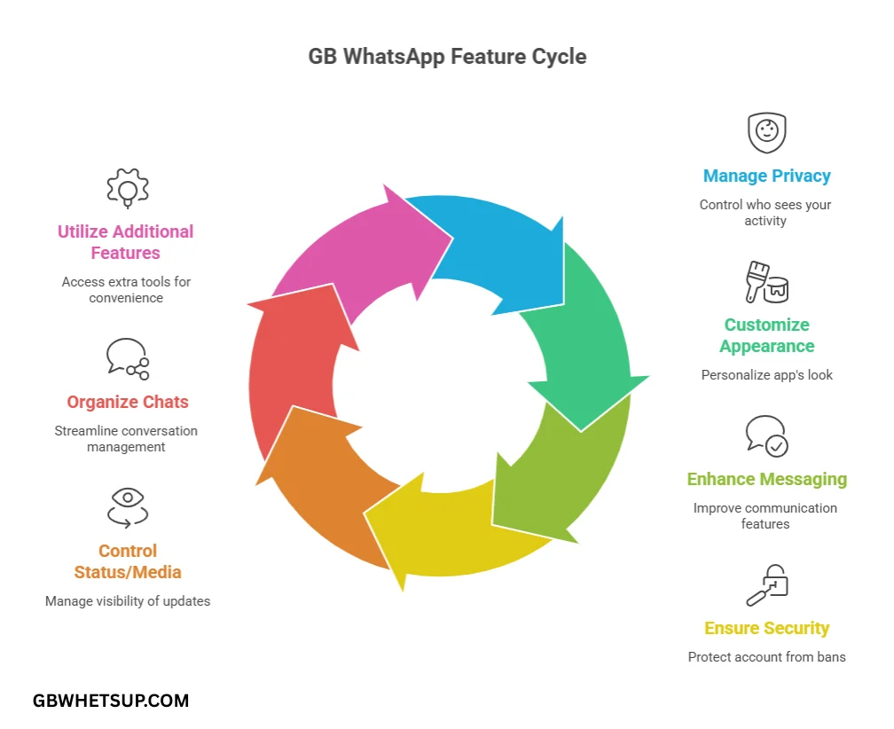 GB WhatsApp Features